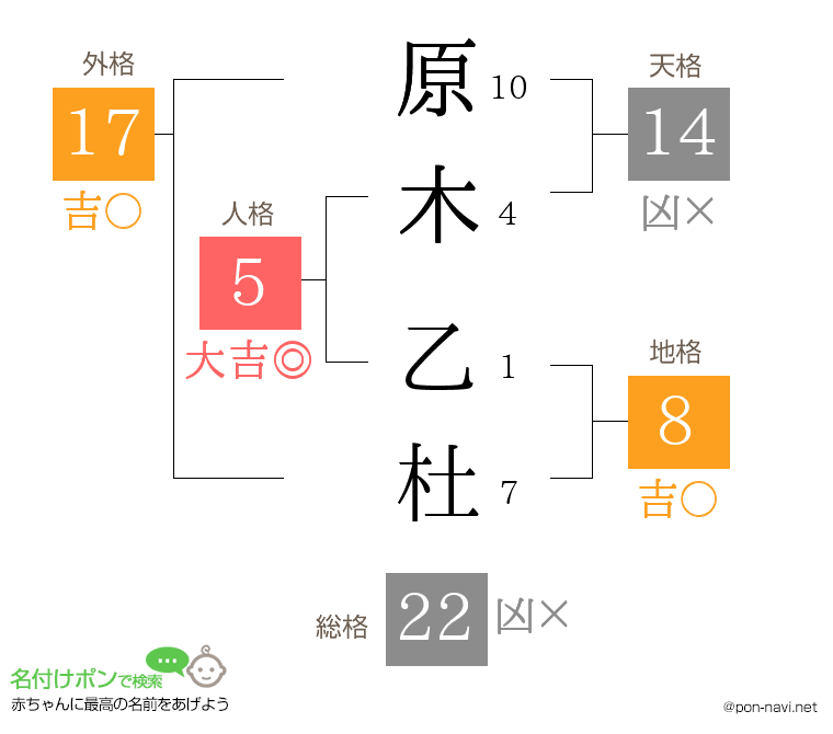 原木 乙杜さんの姓名判断結果