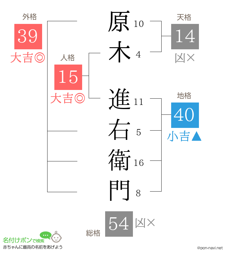 原木 進右衛門さんの姓名判断結果