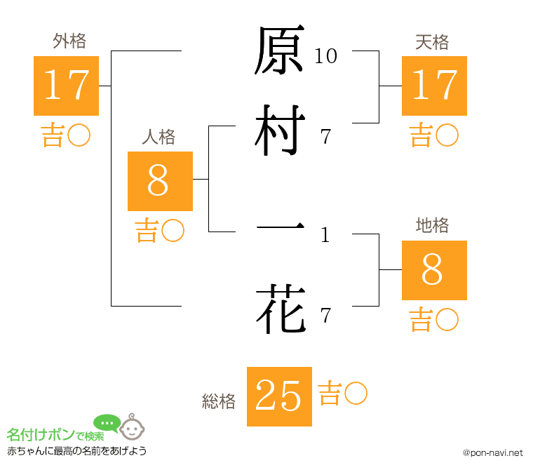 原村 一花さんの姓名判断結果