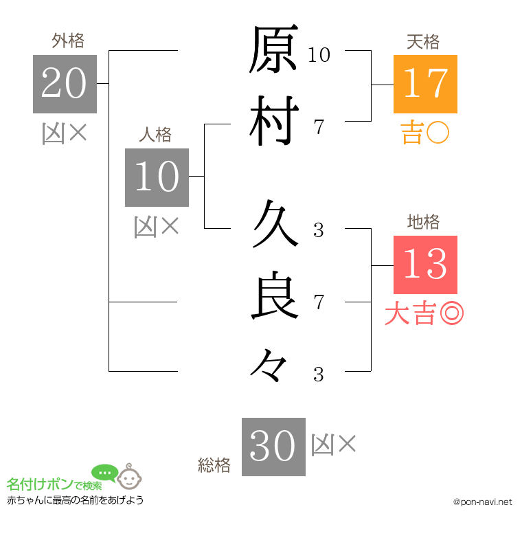 原村 久良々さんの姓名判断結果