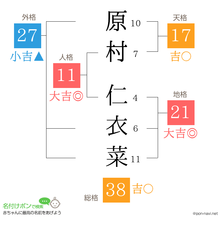 原村 仁衣菜さんの姓名判断結果