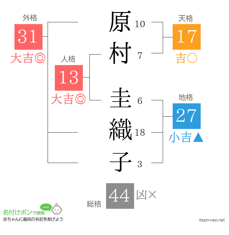原村 圭織子さんの姓名判断結果