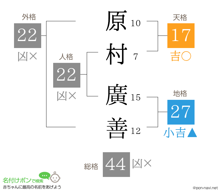 原村 廣善さんの姓名判断結果