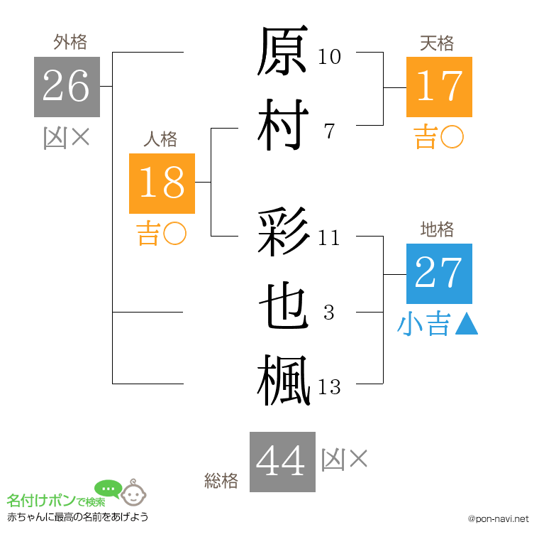 原村 彩也楓さんの姓名判断結果