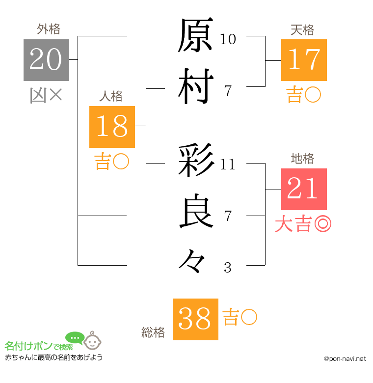 原村 彩良々さんの姓名判断結果