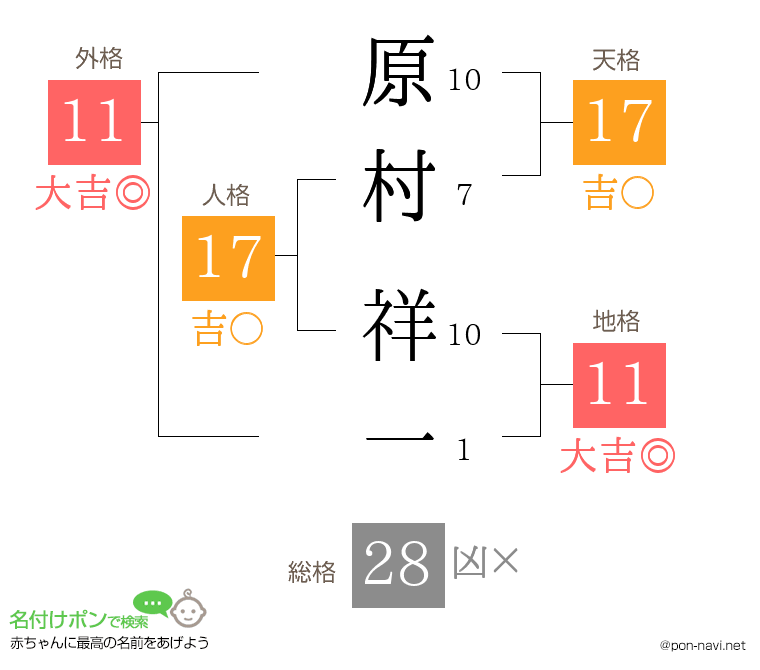 原村 祥一さんの姓名判断結果
