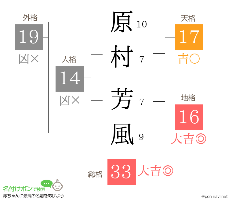 原村 芳風さんの姓名判断結果
