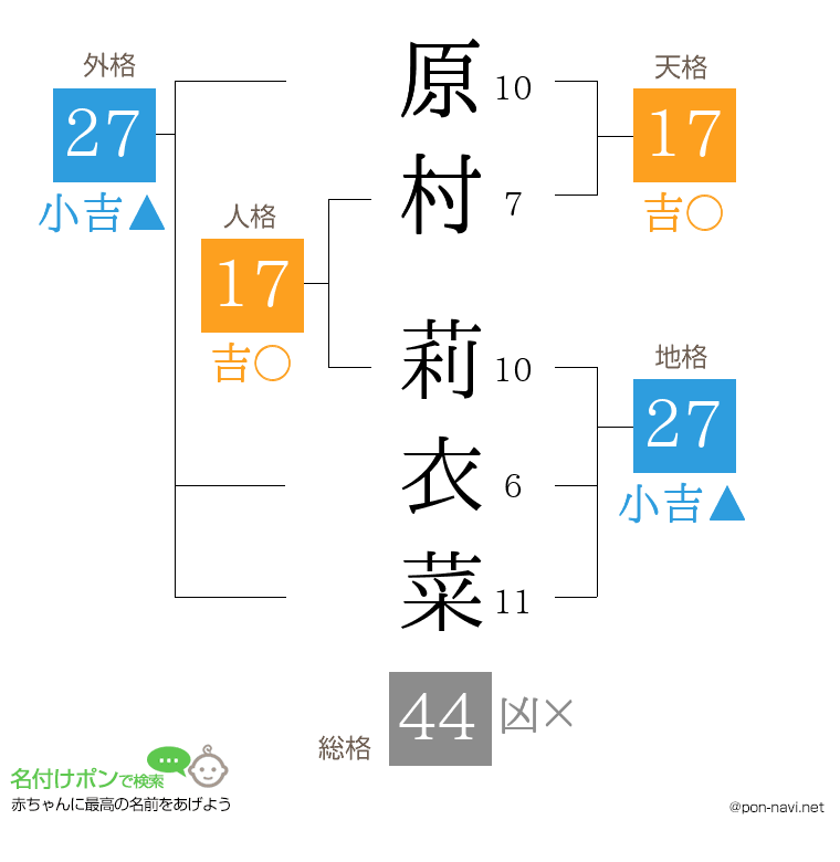 原村 莉衣菜さんの姓名判断結果