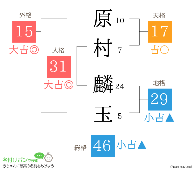 原村 麟玉さんの姓名判断結果