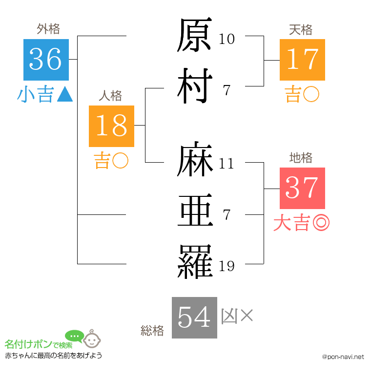 原村 麻亜羅さんの姓名判断結果