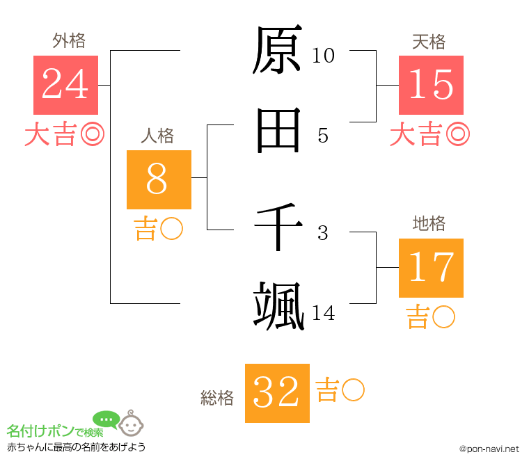 原田 千颯さんの姓名判断結果