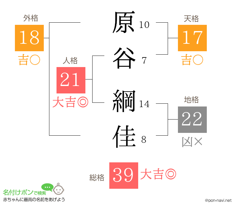 原谷 綱佳さんの姓名判断結果