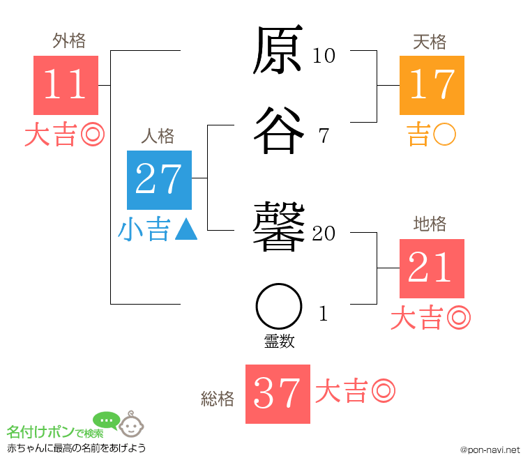 原谷 馨さんの姓名判断結果