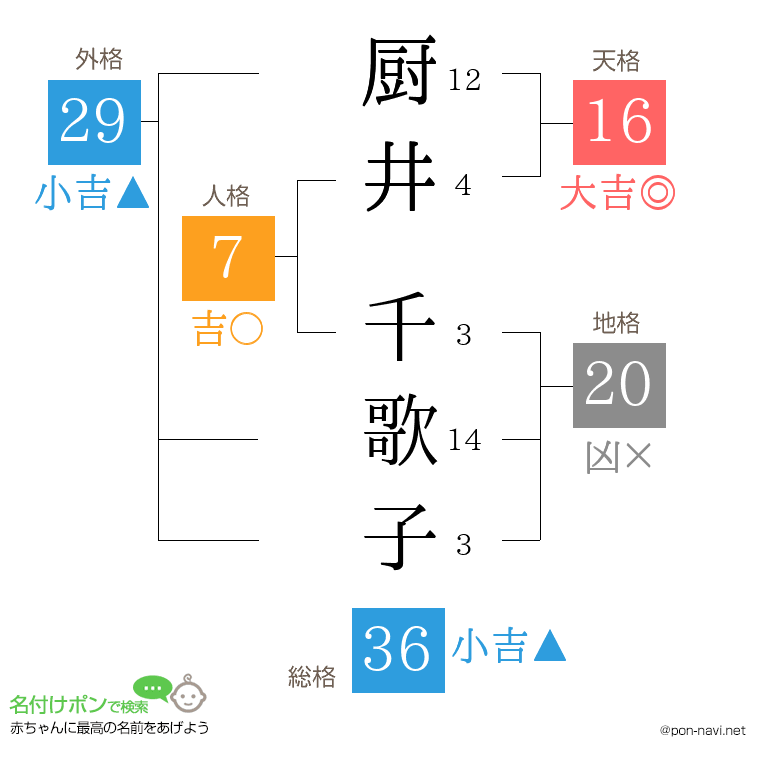 厨井 千歌子さんの姓名判断結果