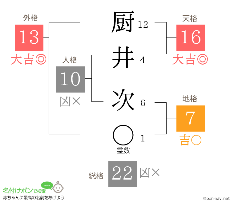 厨井 次さんの姓名判断結果