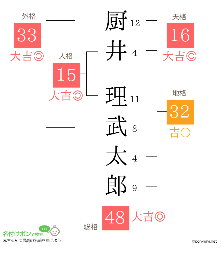 厨井 理武太郎さんの姓名判断結果