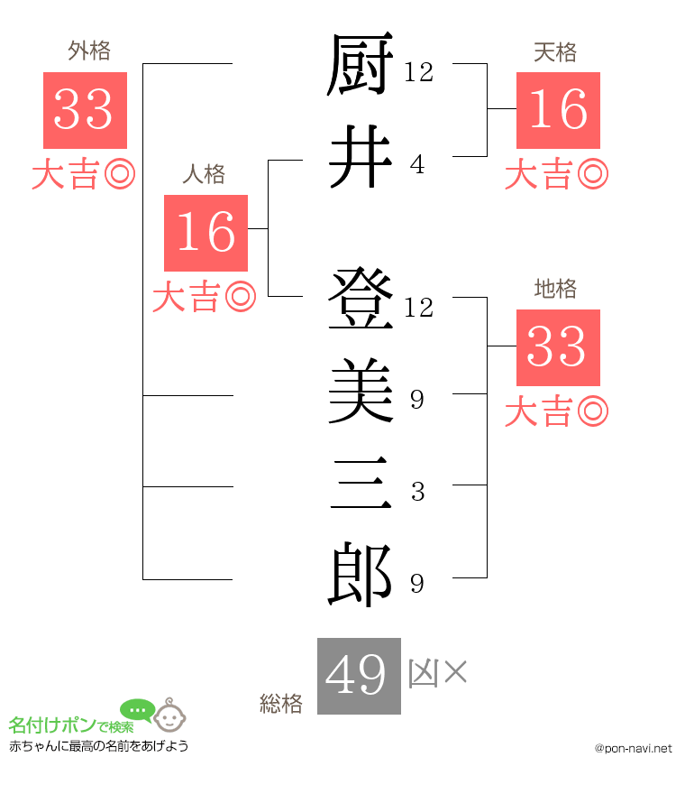 厨井 登美三郎さんの姓名判断結果