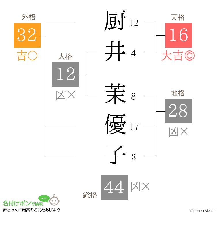 厨井 茉優子さんの姓名判断結果