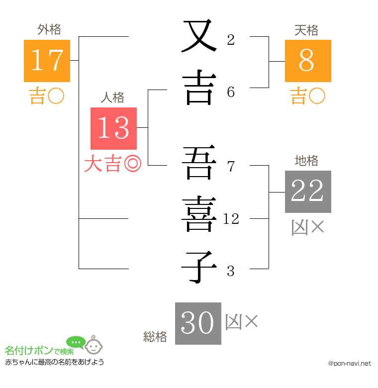 又吉 吾喜子さんの姓名判断結果