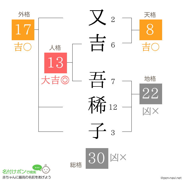 又吉 吾稀子さんの姓名判断結果