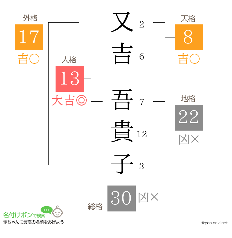 又吉 吾貴子さんの姓名判断結果