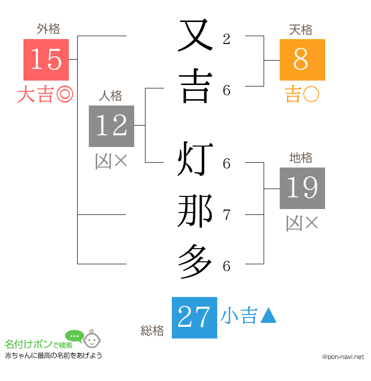 又吉 灯那多さんの姓名判断結果