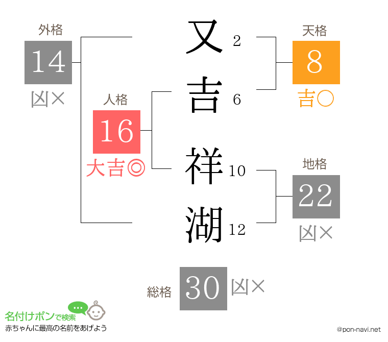 又吉 祥湖さんの姓名判断結果