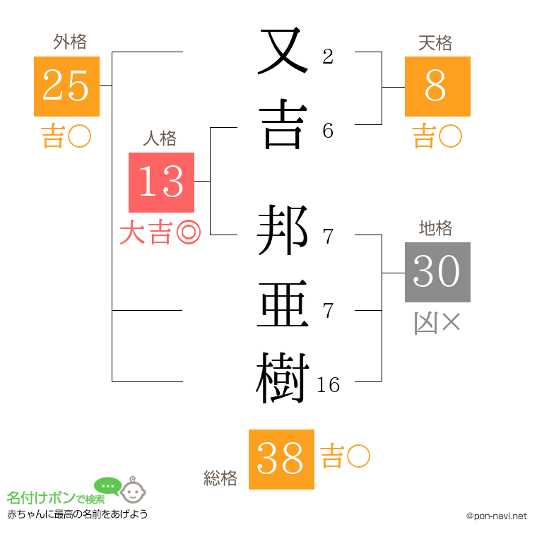 又吉 邦亜樹さんの姓名判断結果