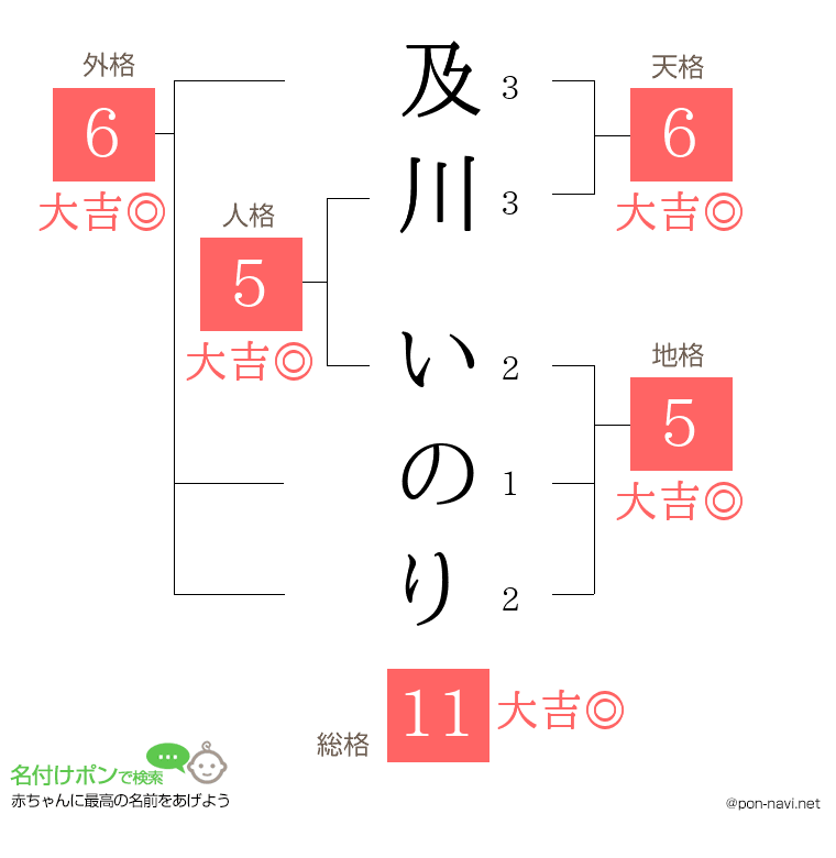 及川 いのりさんの姓名判断結果