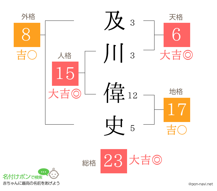 及川 偉史さんの姓名判断結果
