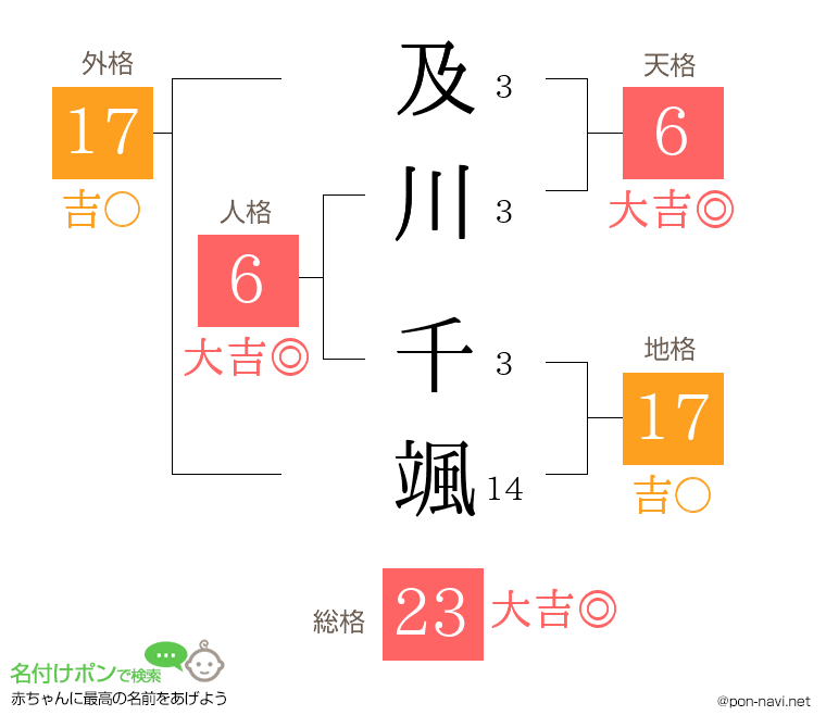 及川 千颯さんの姓名判断結果
