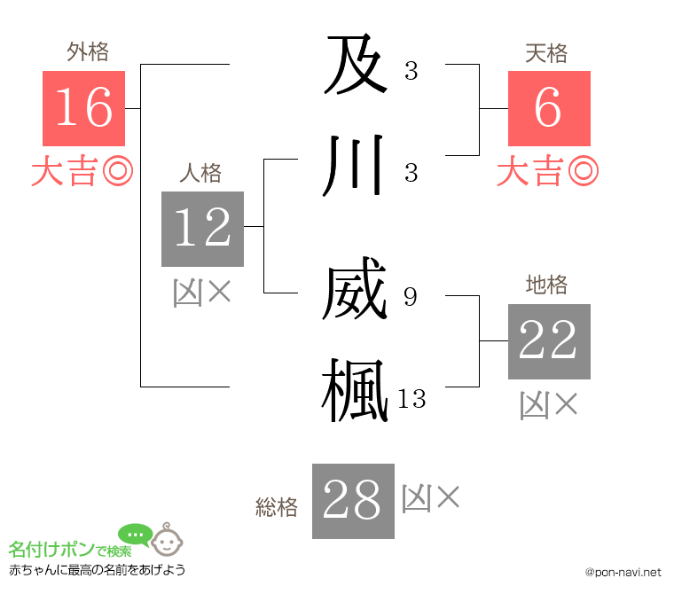 及川 威楓さんの姓名判断結果