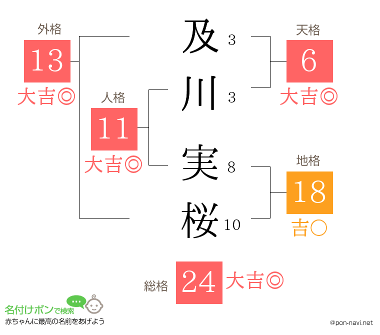 及川 実桜さんの姓名判断結果