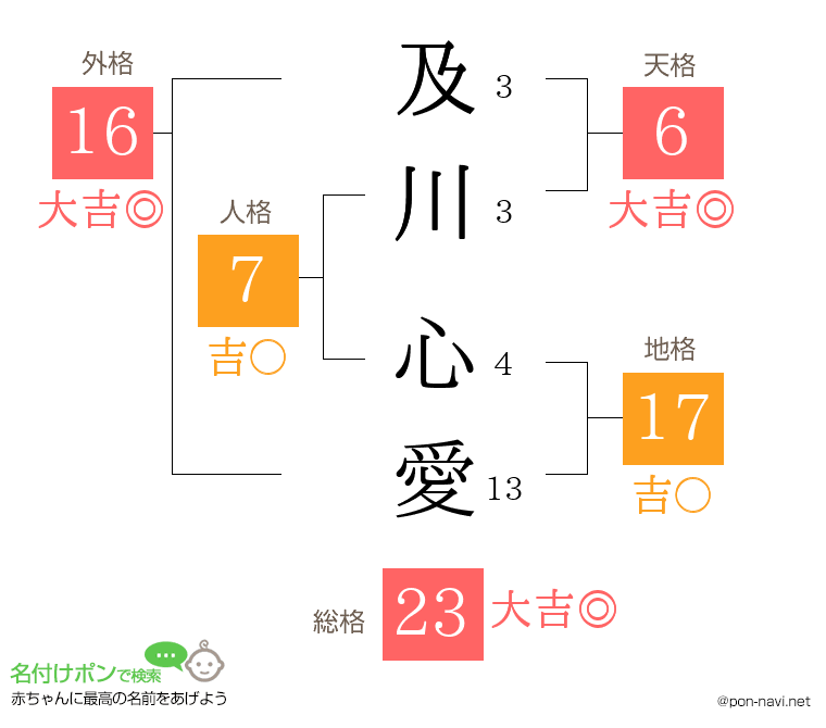 及川 心愛さんの姓名判断結果