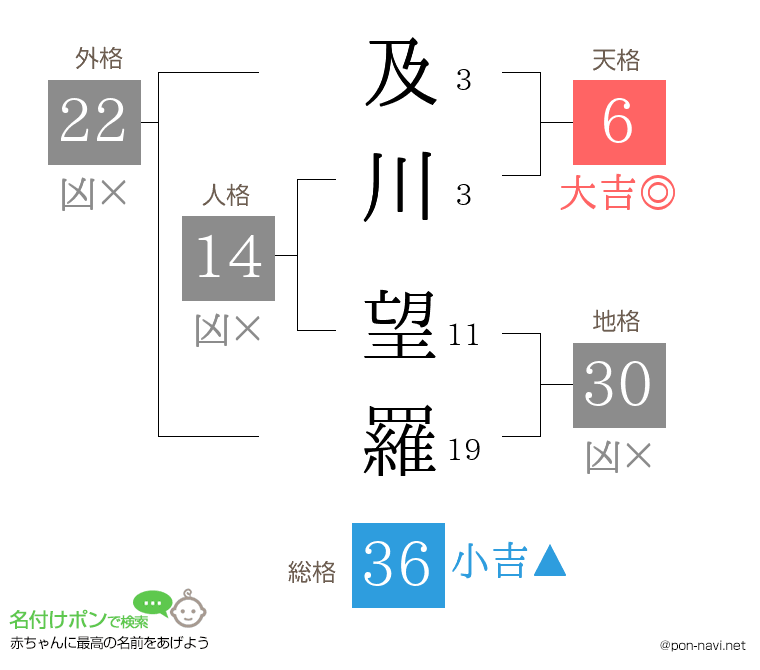及川 望羅さんの姓名判断結果