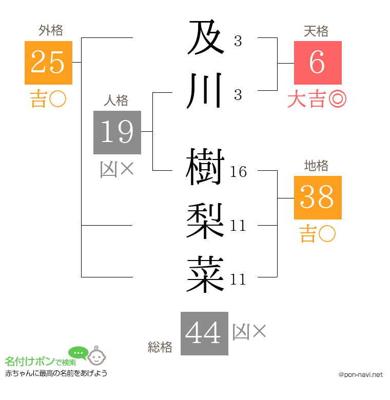 及川 樹梨菜さんの姓名判断結果