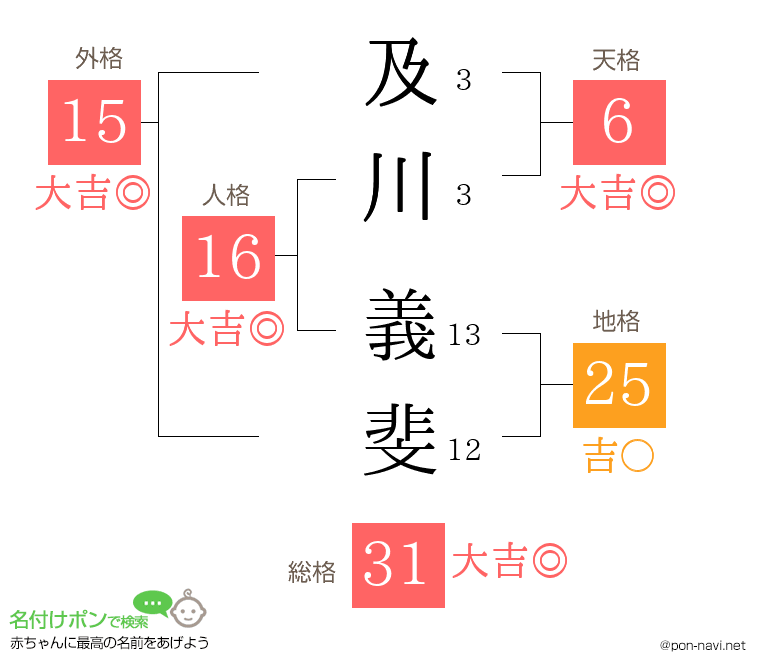及川 義斐さんの姓名判断結果