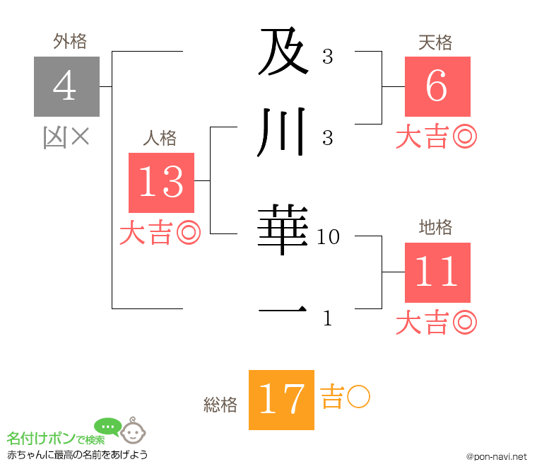 及川 華一さんの姓名判断結果