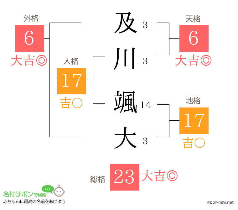 及川 颯大さんの姓名判断結果