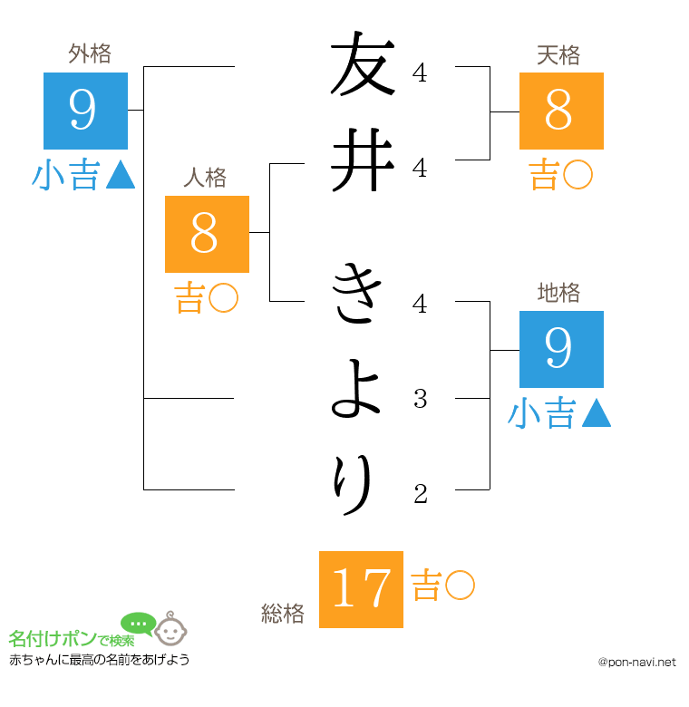 友井 きよりさんの姓名判断結果