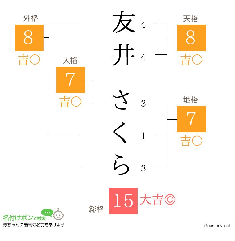 友井 さくらさんの姓名判断結果