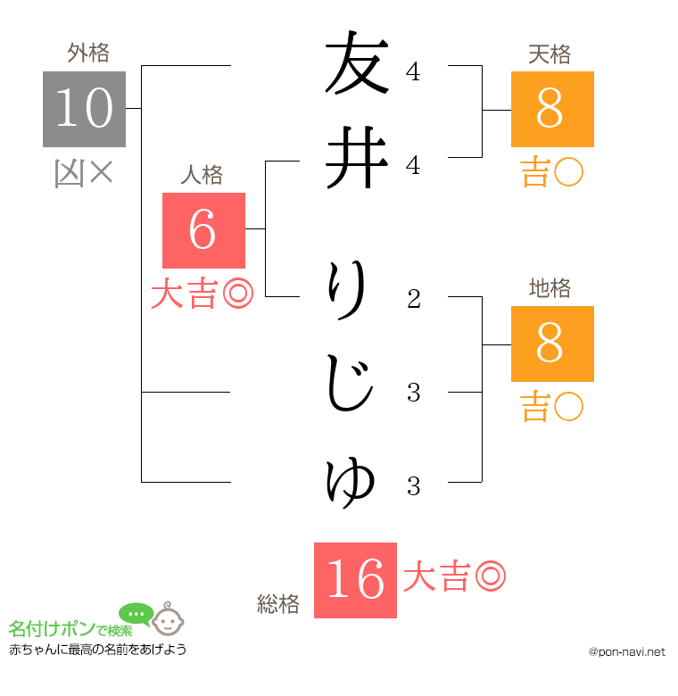 友井 りじゅさんの姓名判断結果