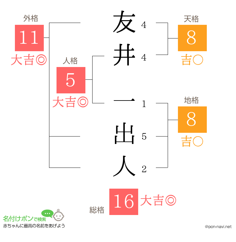 友井 一出人さんの姓名判断結果
