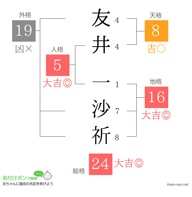友井 一沙祈さんの姓名判断結果
