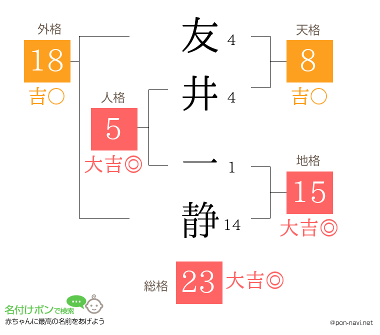 友井 一静さんの姓名判断結果