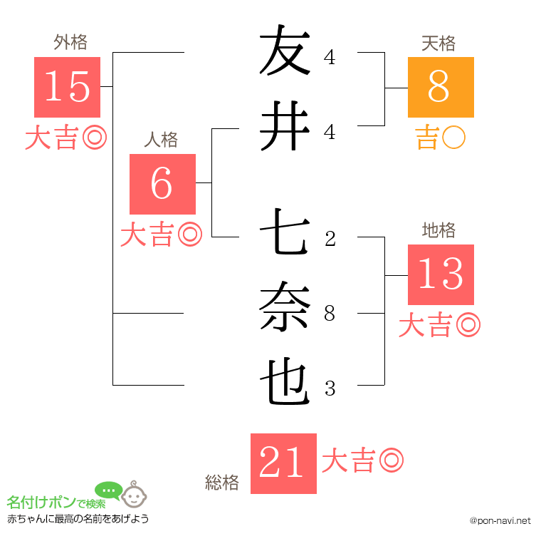 友井 七奈也さんの姓名判断結果