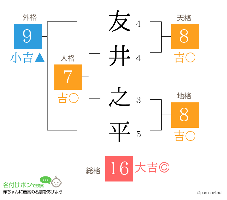 友井 之平さんの姓名判断結果