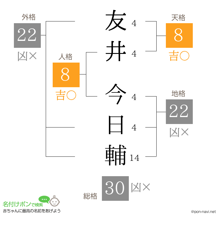 友井 今日輔さんの姓名判断結果