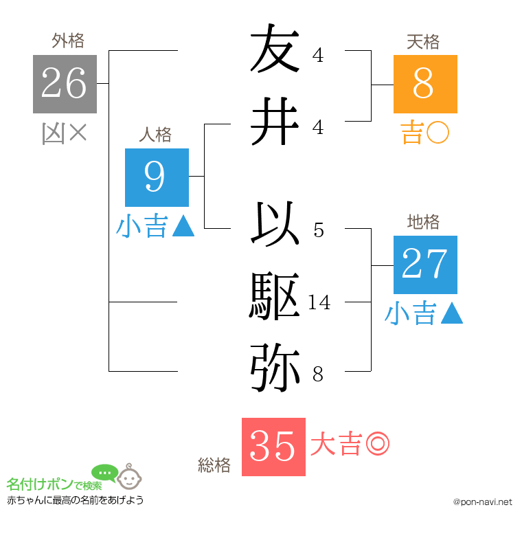 友井 以駆弥さんの姓名判断結果