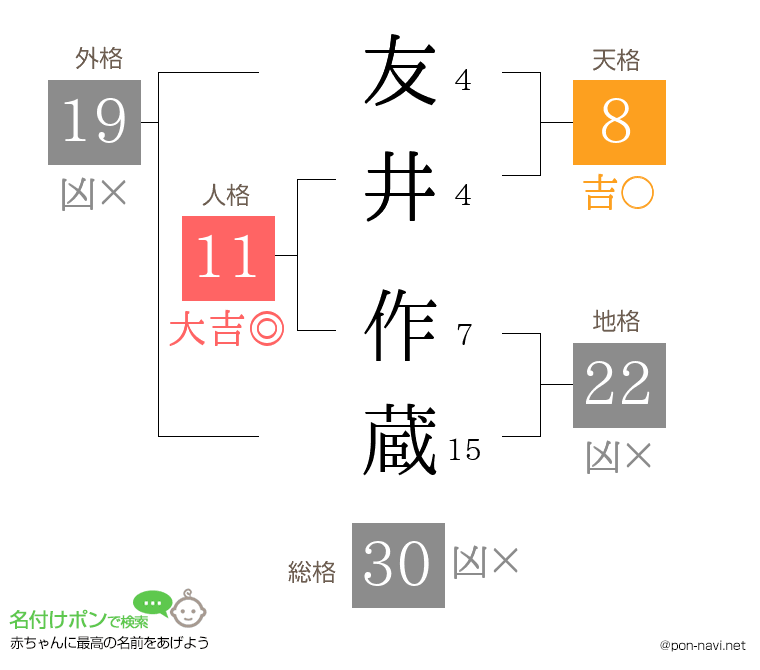 友井 作蔵さんの姓名判断結果